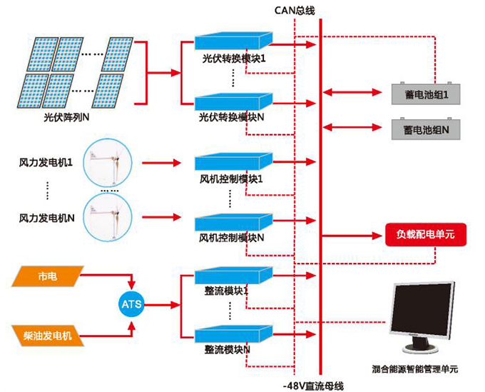 風光互補發(fā)電系統(tǒng)